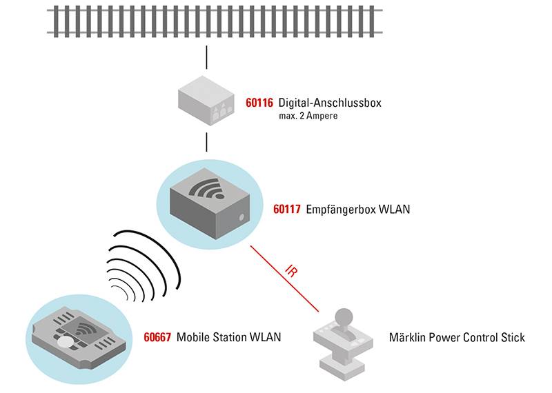 Märklin Empfängerbox WLAN Zeitbegrenzte Promotion