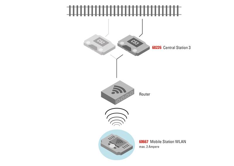 Märklin Empfängerbox WLAN Zeitbegrenzte Promotion