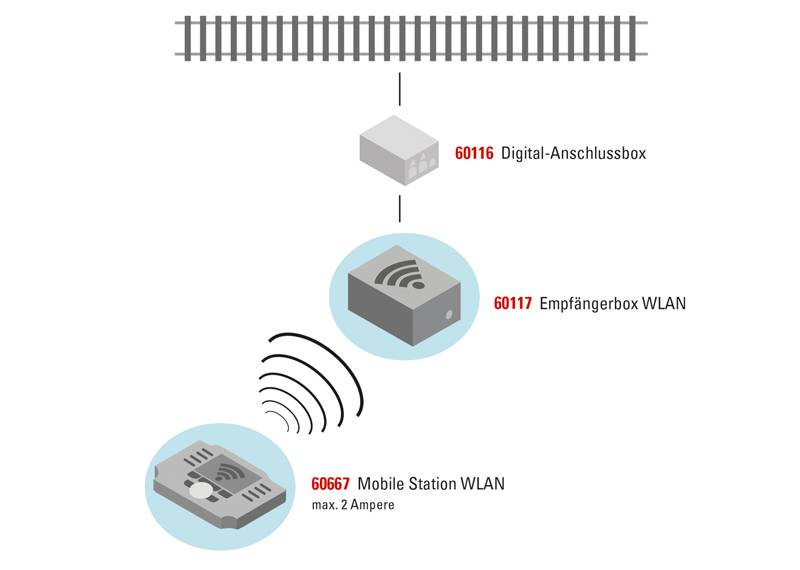 Märklin Empfängerbox WLAN Zeitbegrenzte Promotion